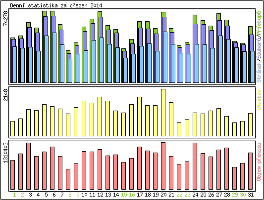 Denn statistika