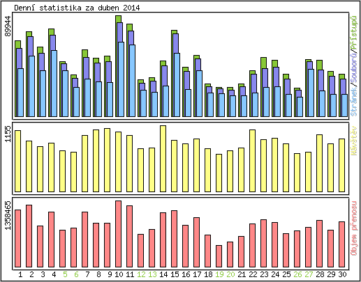 Denn statistika