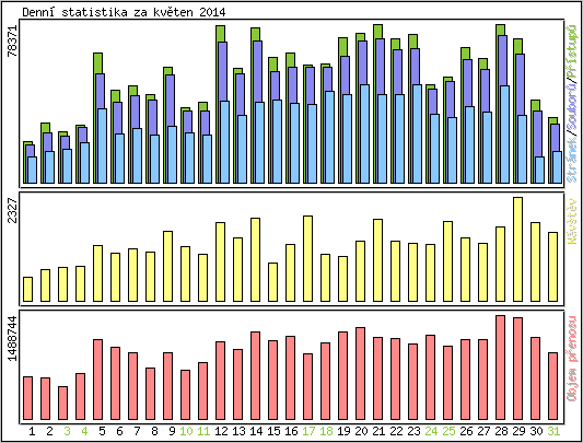 Denn statistika
