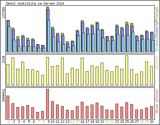 Denn statistika