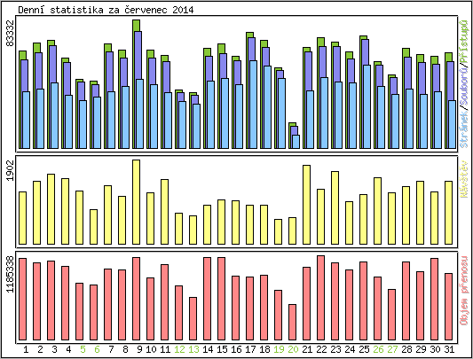 Denn statistika