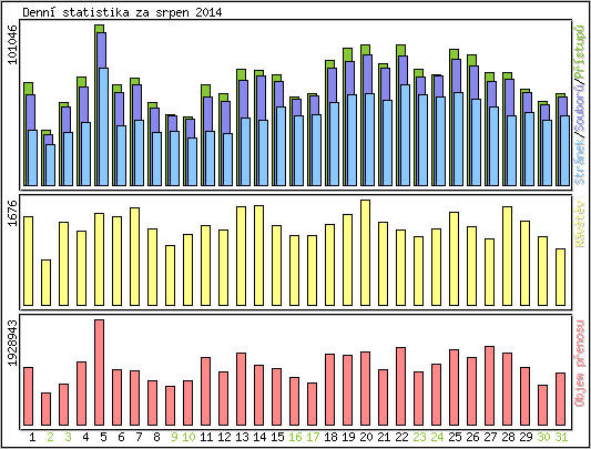 Denn statistika