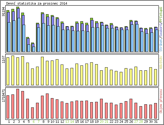 Denn statistika