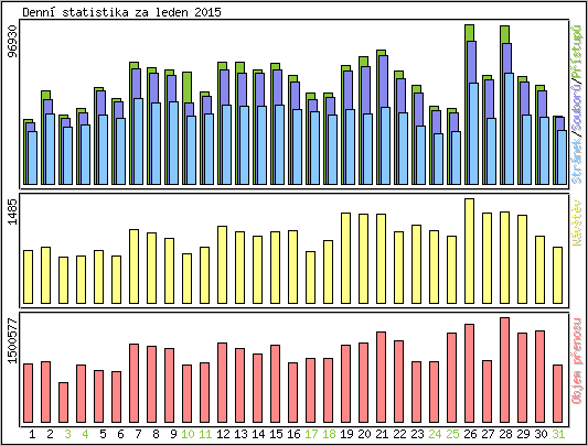 Denn statistika