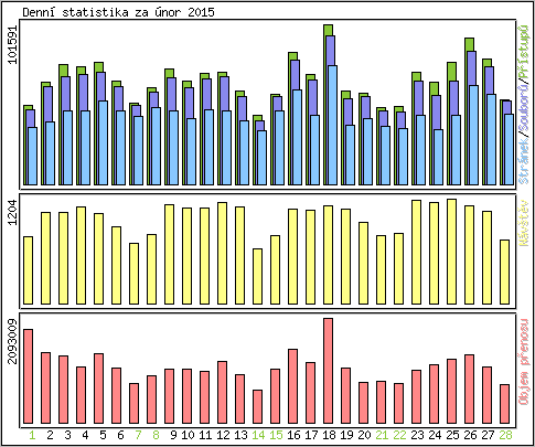 Denn statistika