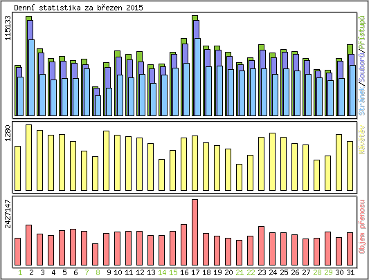 Denn statistika