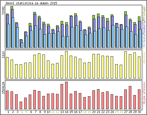 Denn statistika