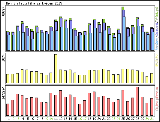 Denn statistika