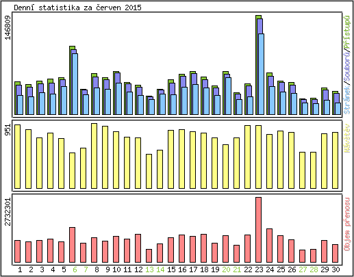Denn statistika