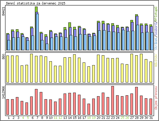 Denn statistika