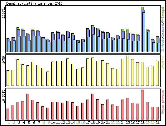Denn statistika