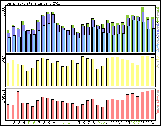 Denn statistika