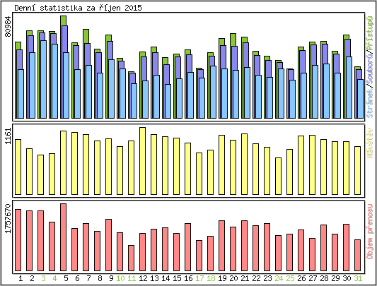 Denn statistika