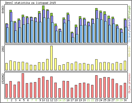 Denn statistika