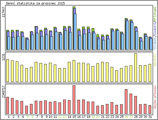 Denn statistika