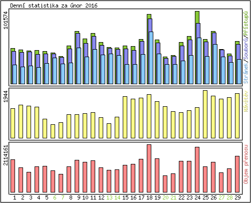 Denn statistika