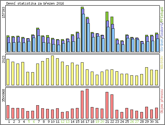 Denn statistika