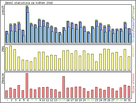 Denn statistika
