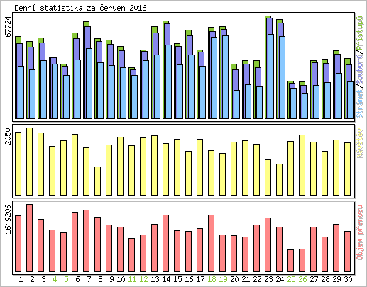 Denn statistika
