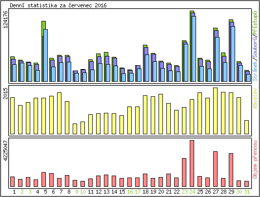 Denn statistika