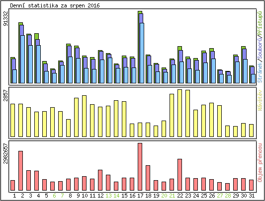 Denn statistika