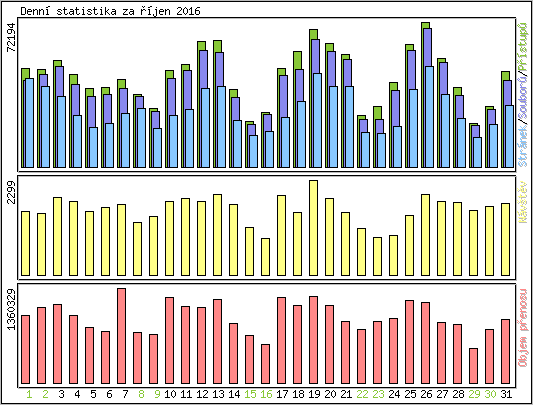 Denn statistika