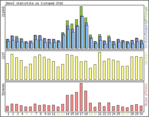 Denn statistika