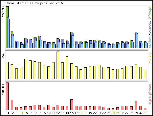 Denn statistika