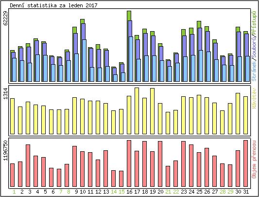 Denn statistika