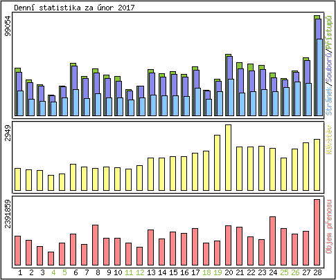 Denn statistika