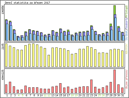 Denn statistika