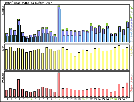 Denn statistika