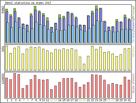 Denn statistika