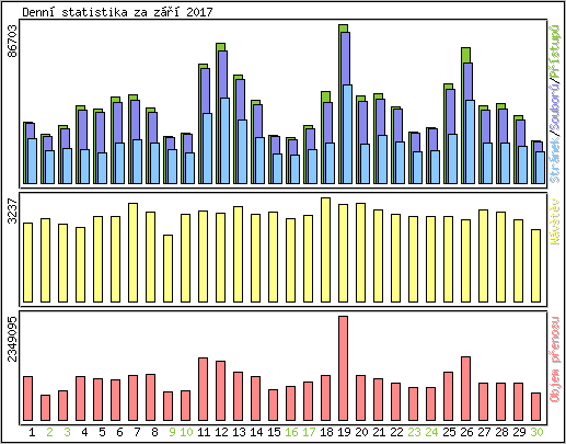 Denn statistika