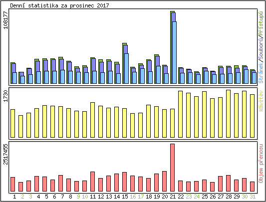 Denn statistika