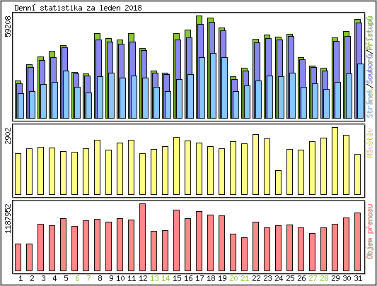 Denn statistika
