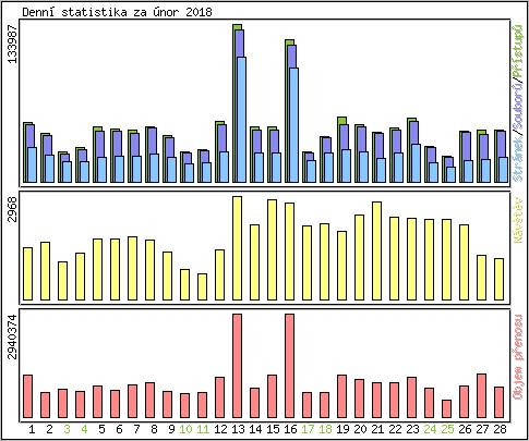 Denn statistika