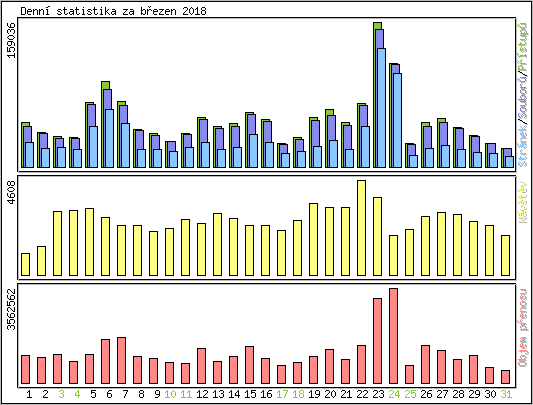 Denn statistika