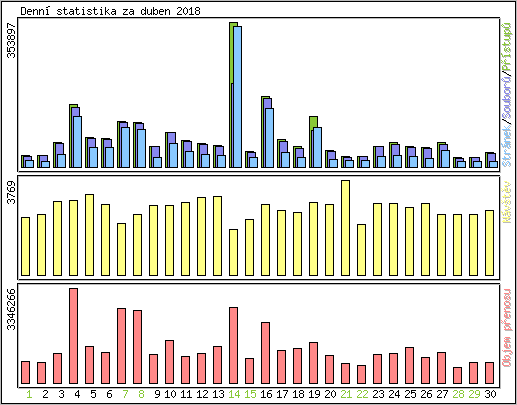 Denn statistika