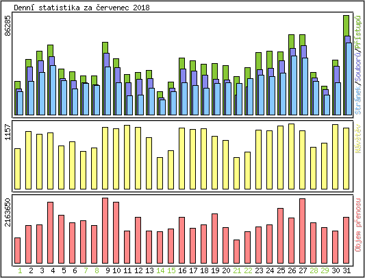 Denn statistika