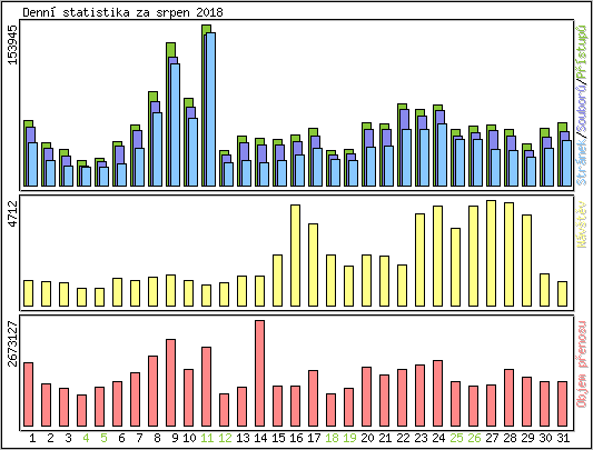 Denn statistika