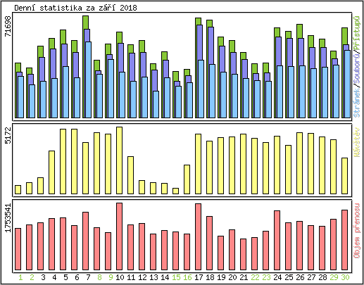 Denn statistika