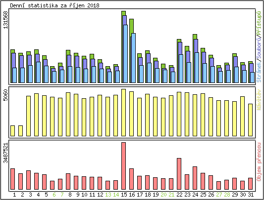 Denn statistika
