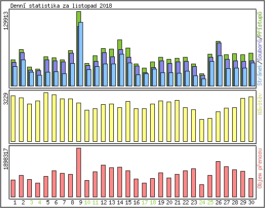 Denn statistika
