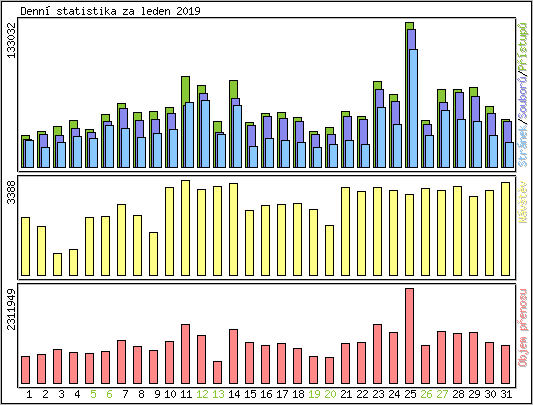 Denn statistika