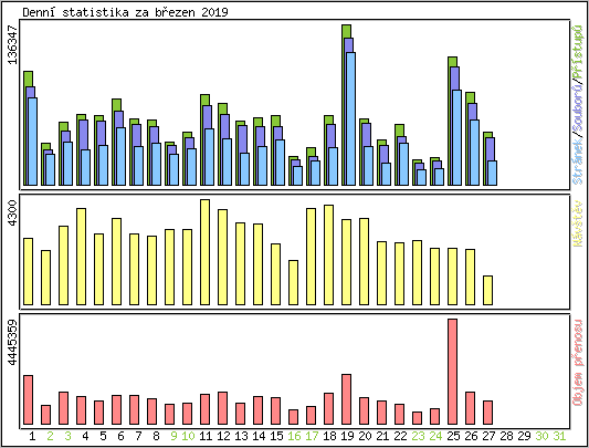 Denn statistika