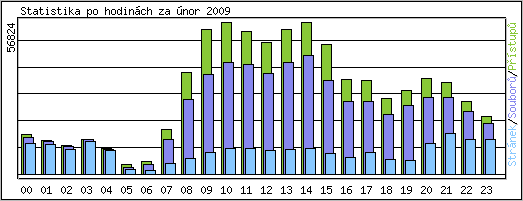 Statistika po hodinch