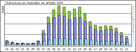 Statistika po hodinch