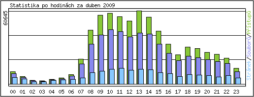 Statistika po hodinch