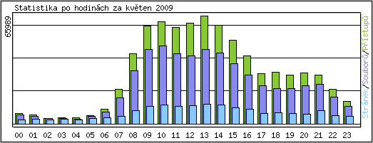 Statistika po hodinch